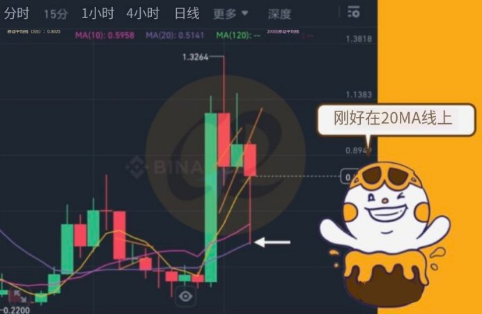 虚拟货币技术分析指标：MA均线