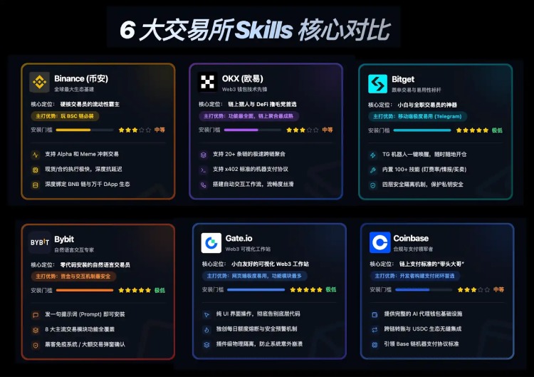 6大头部交易所AI技能深度测评：手把手教你打造专属交易员