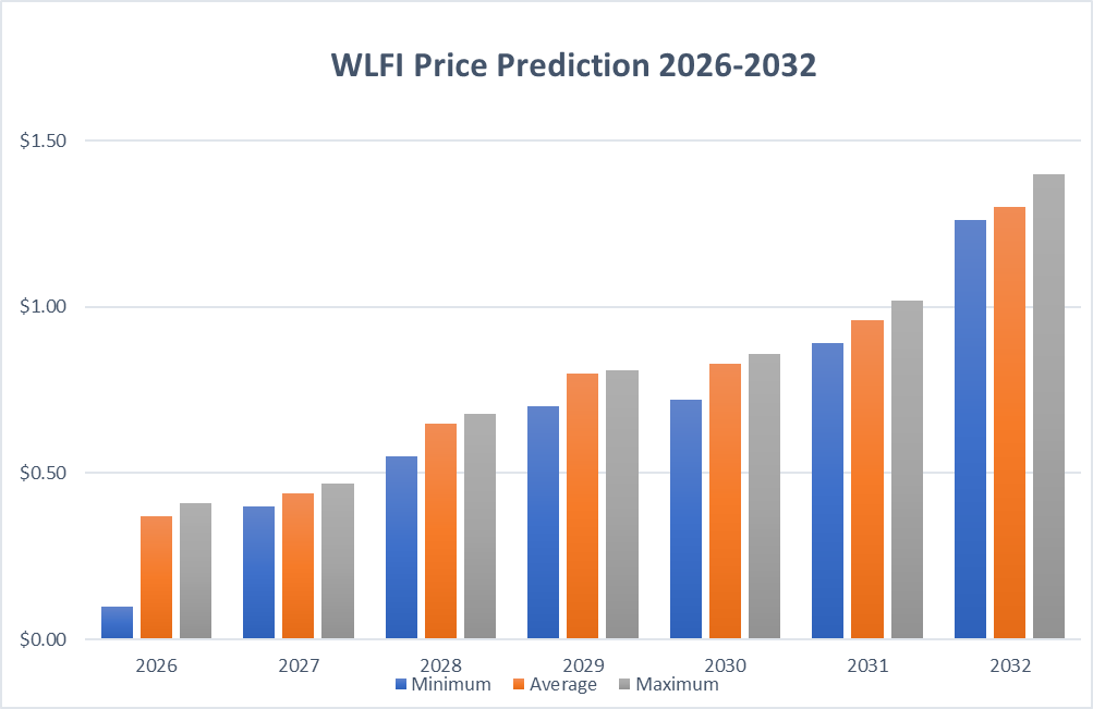 World Liberty Financial 2032年价格预测