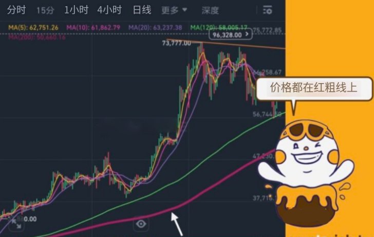 虚拟货币技术分析指标：200MA