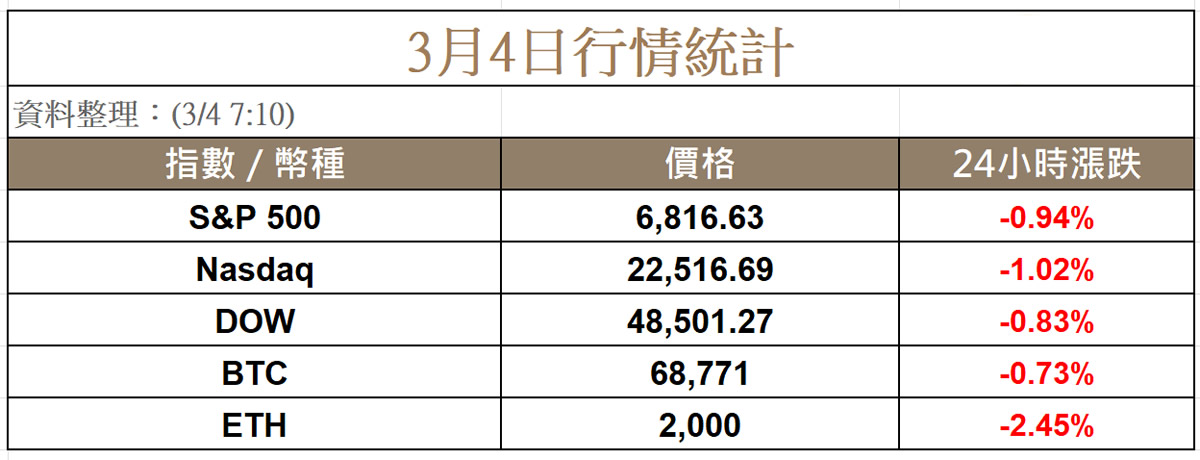 美伊局势缓和助推风险资产反弹：美股企稳，BTC重返68000美元关口