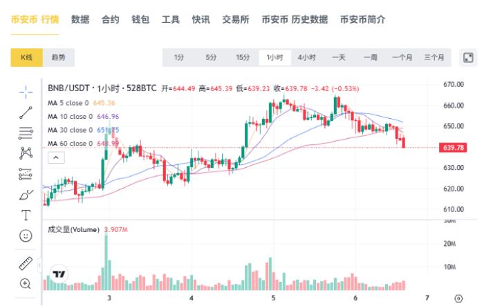 BNB技术分析