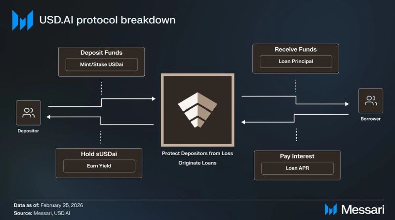 USD.AI(CHIP)币介绍