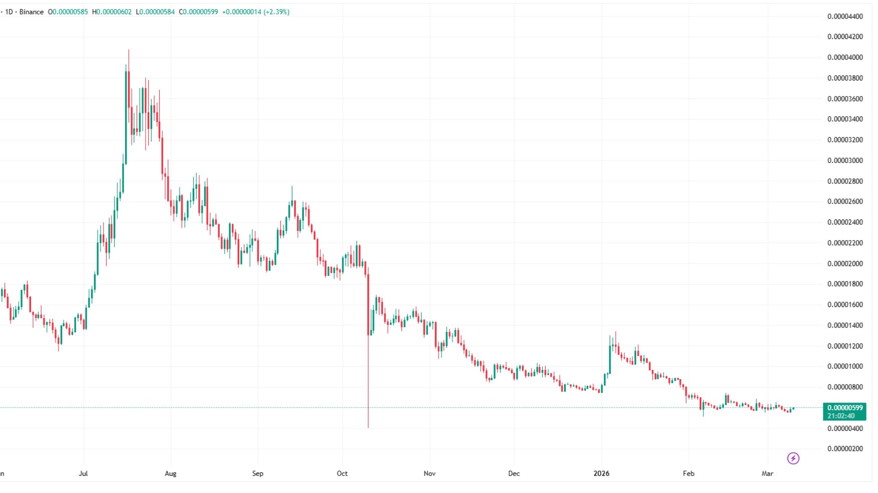 BONK 目前价格 — 2026年3月