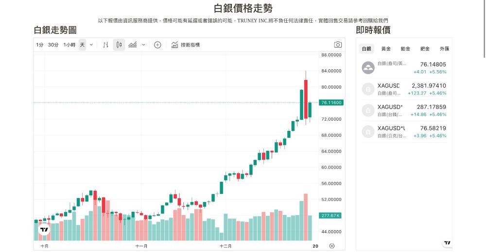 白银究竟涨什么：年涨幅超越黄金绩效，成为资金目标