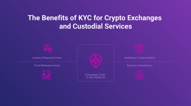 交易所KYC认证介绍
