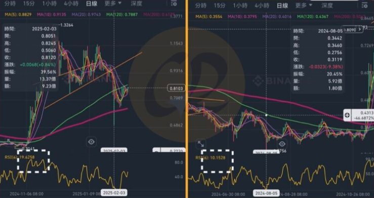 虚拟货币技术分析指标：RSI相对强弱指标