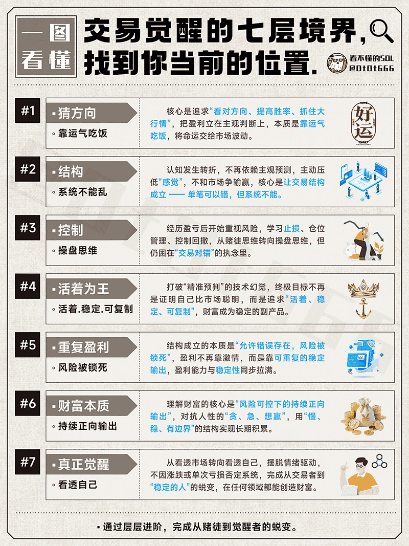 交易进阶七重天：从盲目博弈到自我觉醒的修行指南