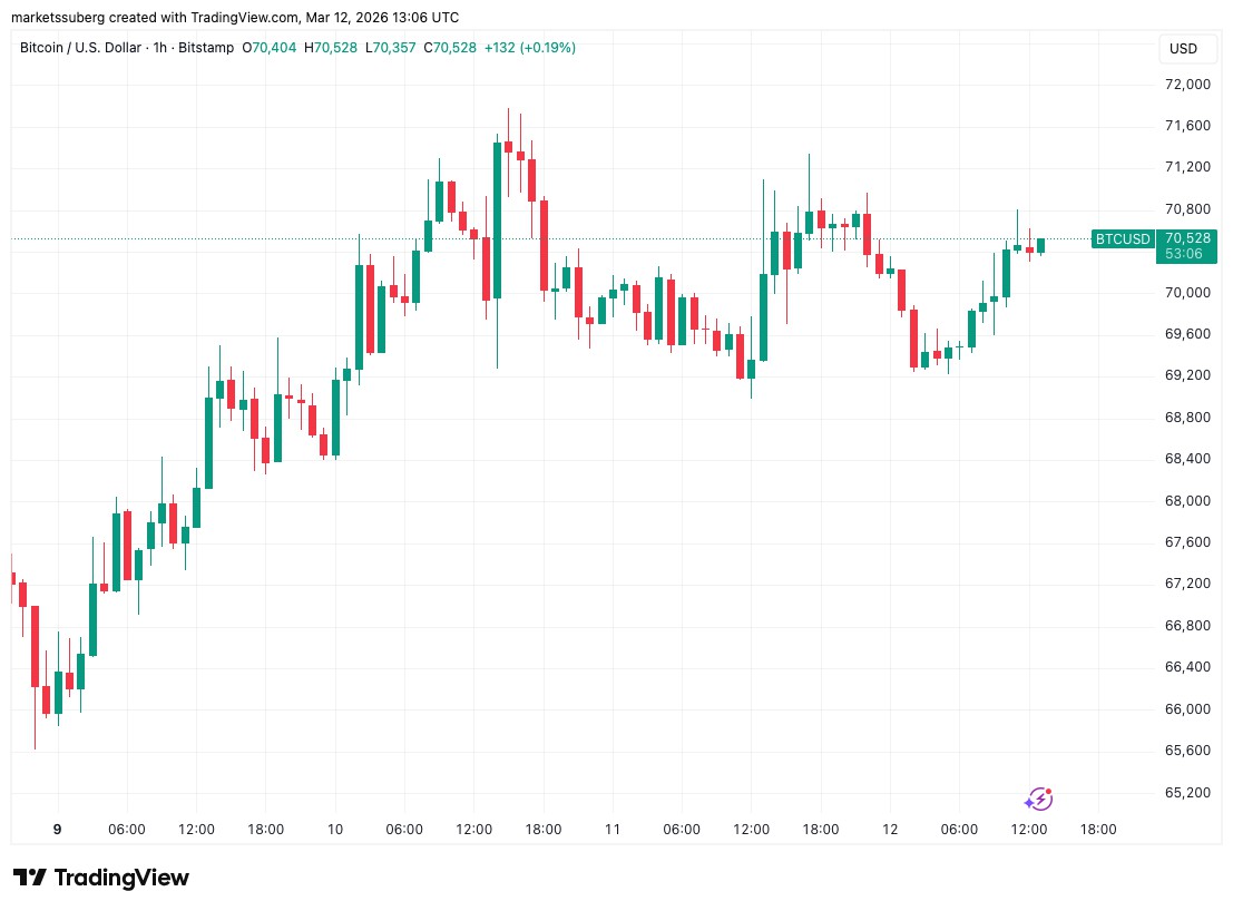 BTC逼7万关口，3月美联储难降息