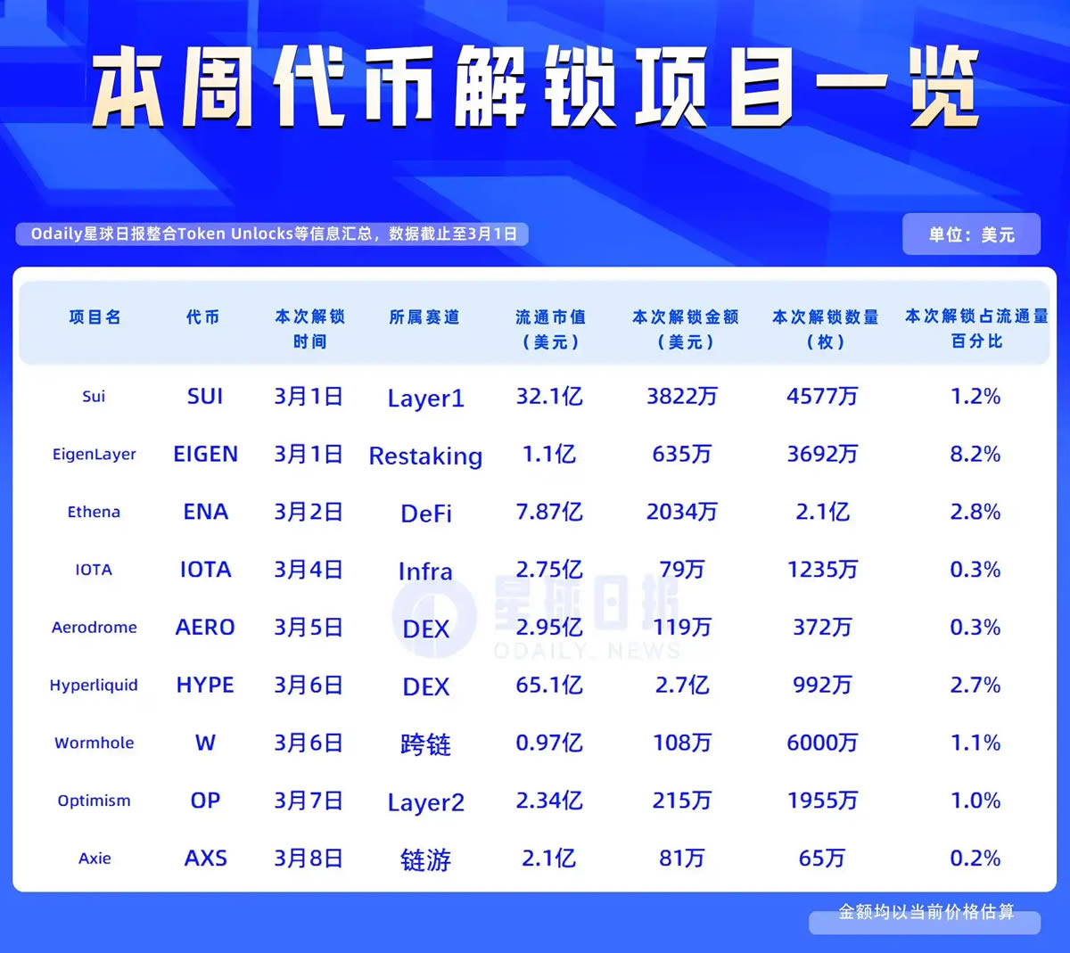 本周代币解锁盘点：HYPE释放约2.7亿美元，EigenLayer同步上线
