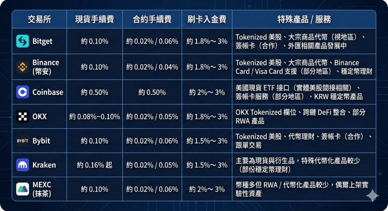 2026 交易所成本结构比较:现货手续费、合约手续费、刷卡手续费、特殊产品服务