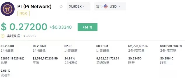 派币（PI币）逼近0.3美元，这一战能否改写币价历史？