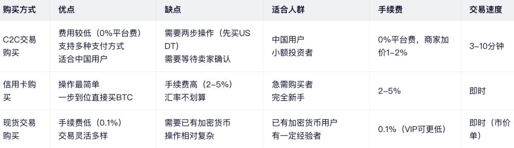 三种方法全方位对比