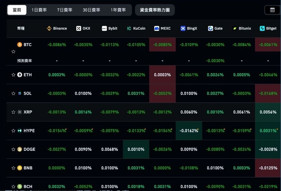 如何比较资金费率？