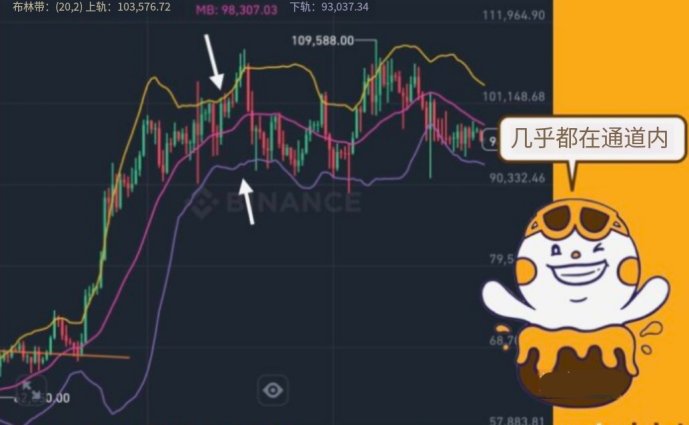 虚拟货币技术分析指标：布林通道