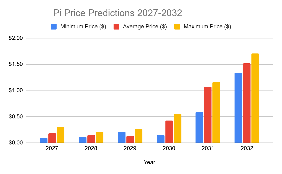 2027-2032年π价格预测