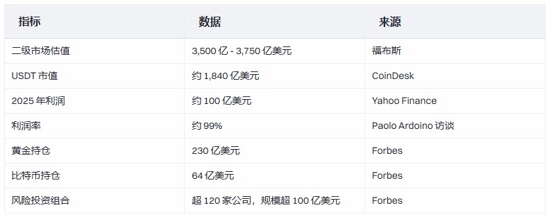 Tether高管财富超巴菲特，加密新变