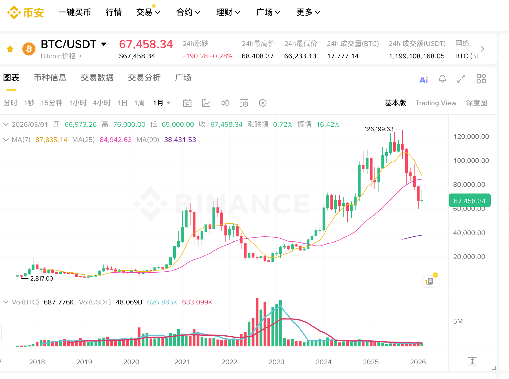 比特币周期规律:历史数据客观分析(非预测)