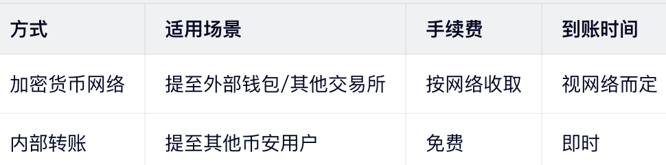 步骤2:选择提币方式_图2