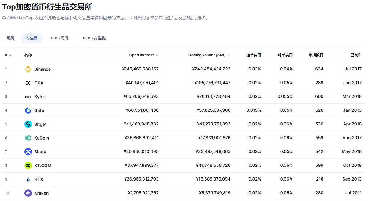 CoinMarketCap 衍生品中心化交易所Top 10 排名
