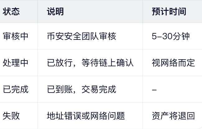 步骤7:等待审核与到账