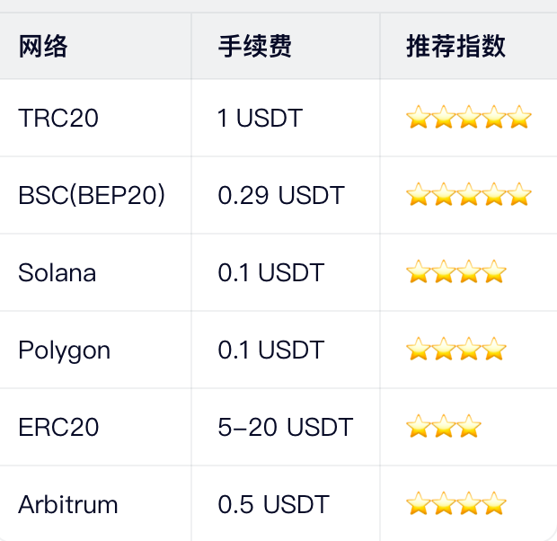 各网络手续费对比(2026年最新)
