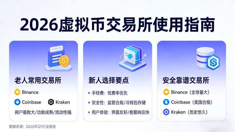 2026虚拟币交易所怎么选？安全/费率/新手友好度全方位测评