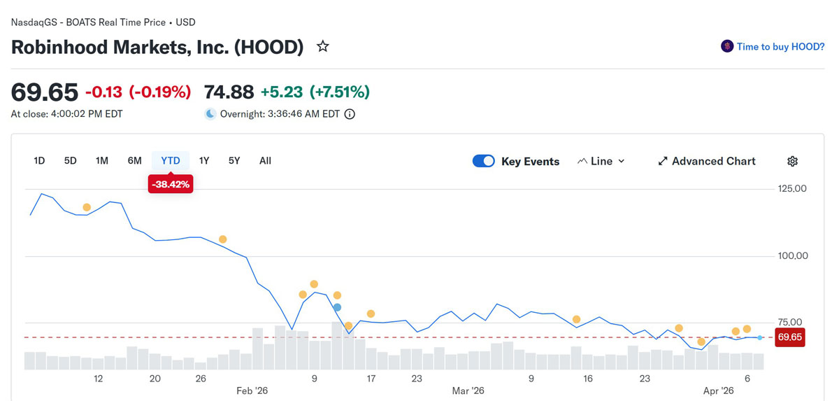 ARK1300万买Robinhood