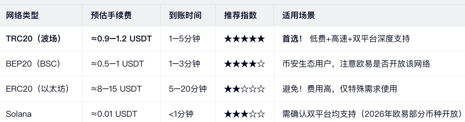 费用对比表：选对网络省下90%（2026年3月实测）