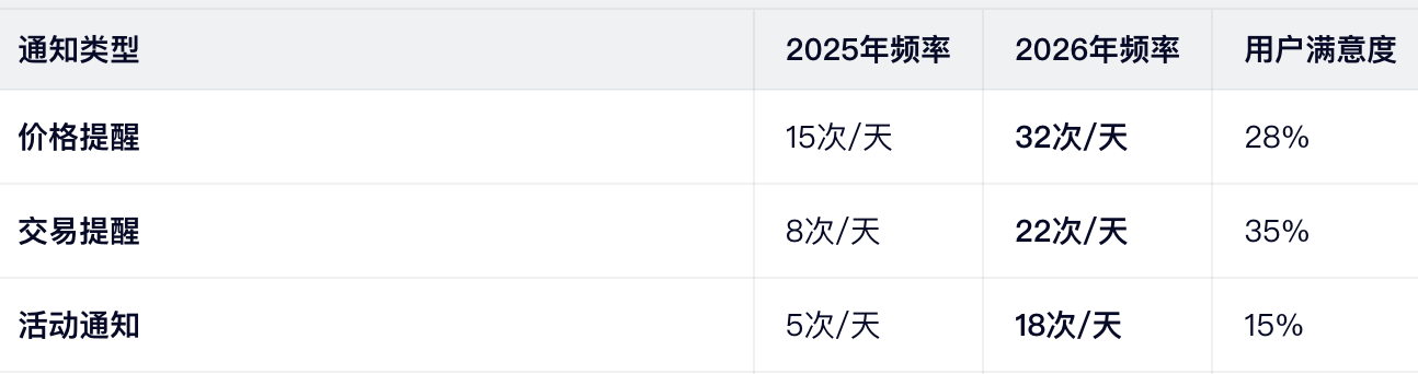 2026年通知问题统计（币安官方数据）
