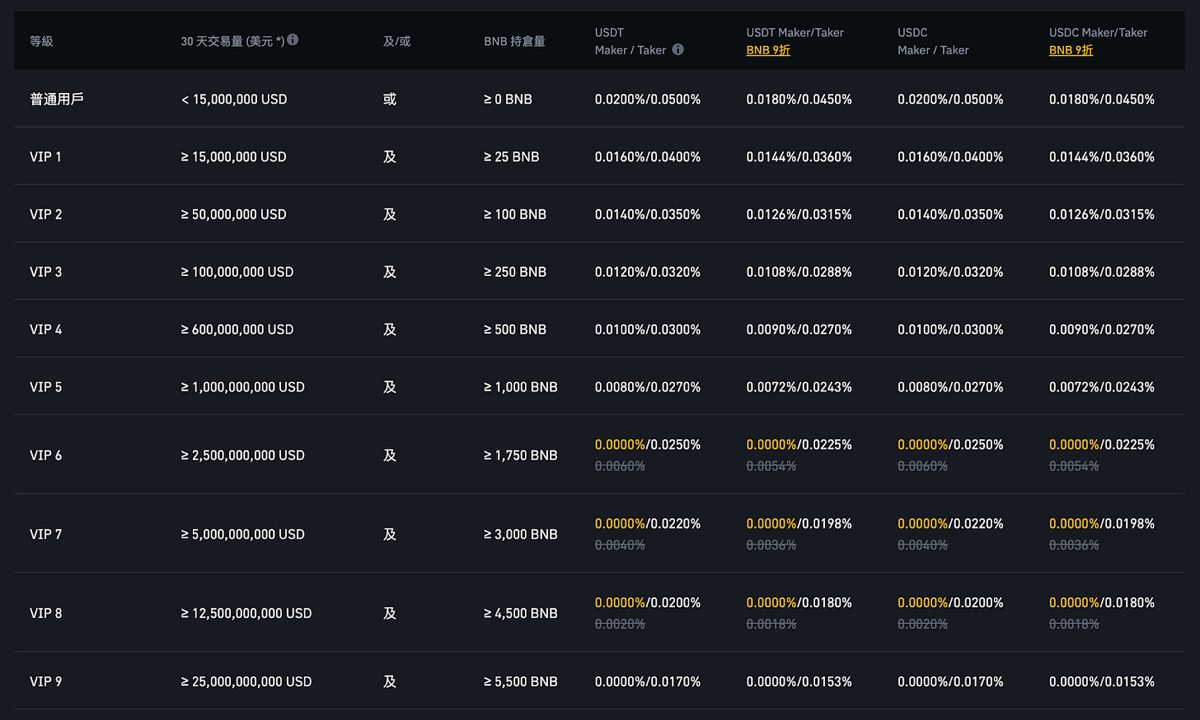 毕安U 本位合约手续费：Maker 0.02%，Taker 0.05%