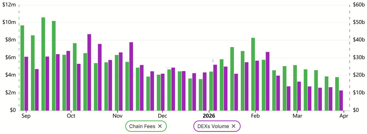 Solana网络费用与DEX交易量对比