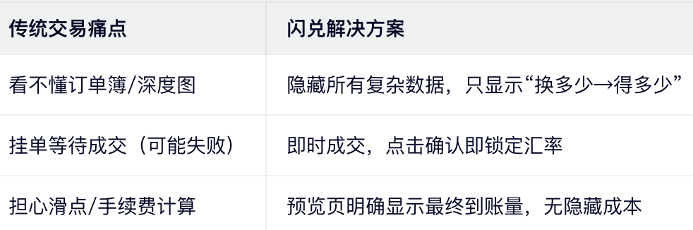 为什么你需要闪兑?——解决三大痛点