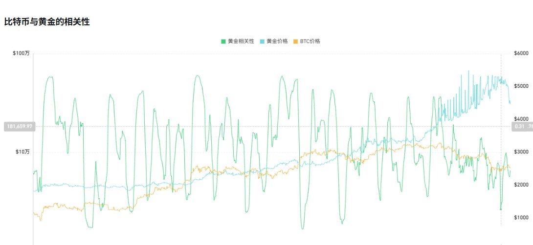 黄金与比特币避险属性分析
