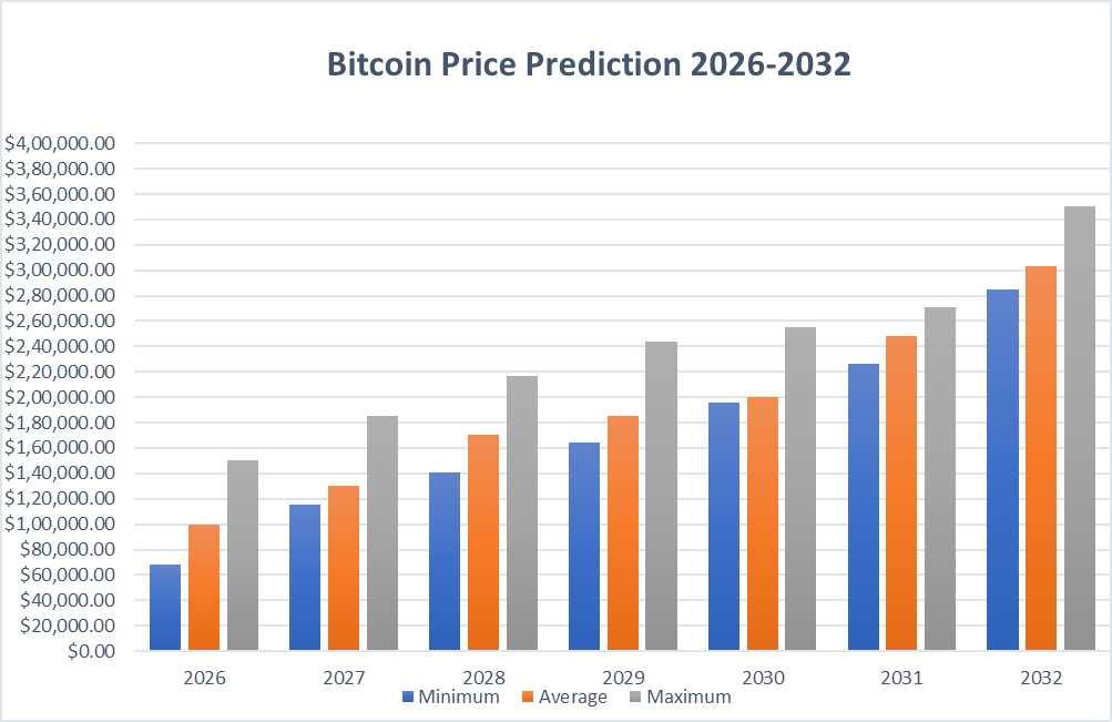 Bitcoin 价格预测（2032 年）