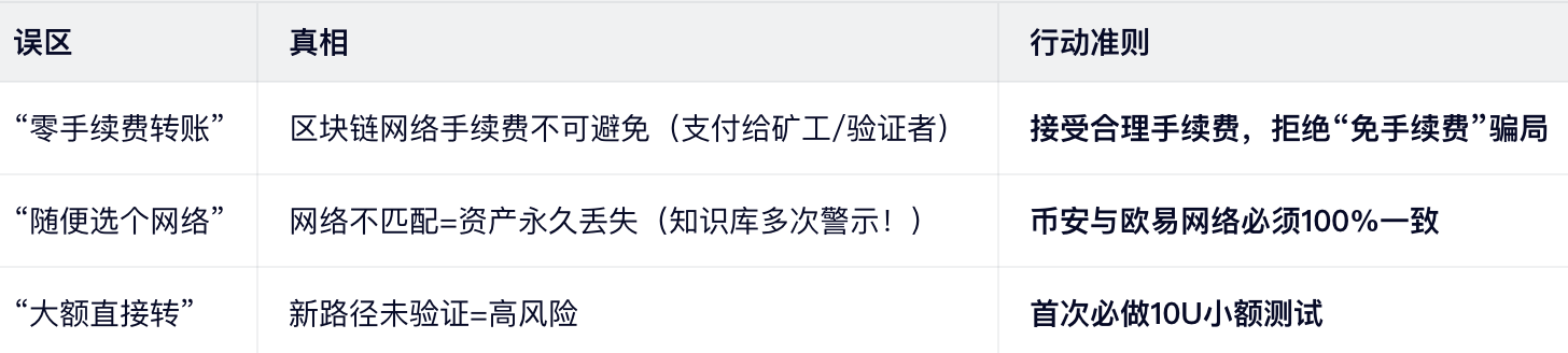 核心原则：费用可优化，安全无妥协