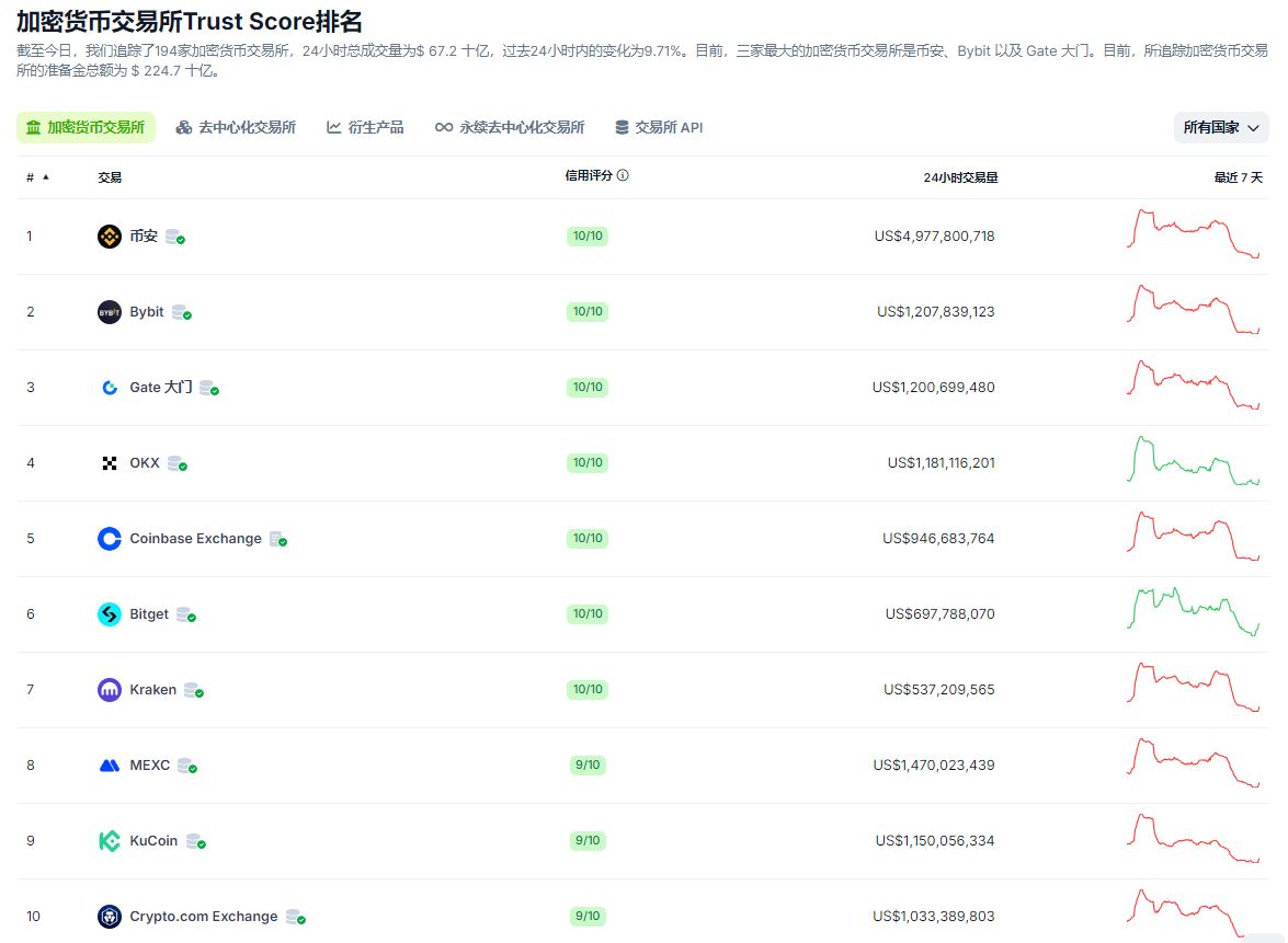 CoinGecko 现货中心化交易所Top10 排名