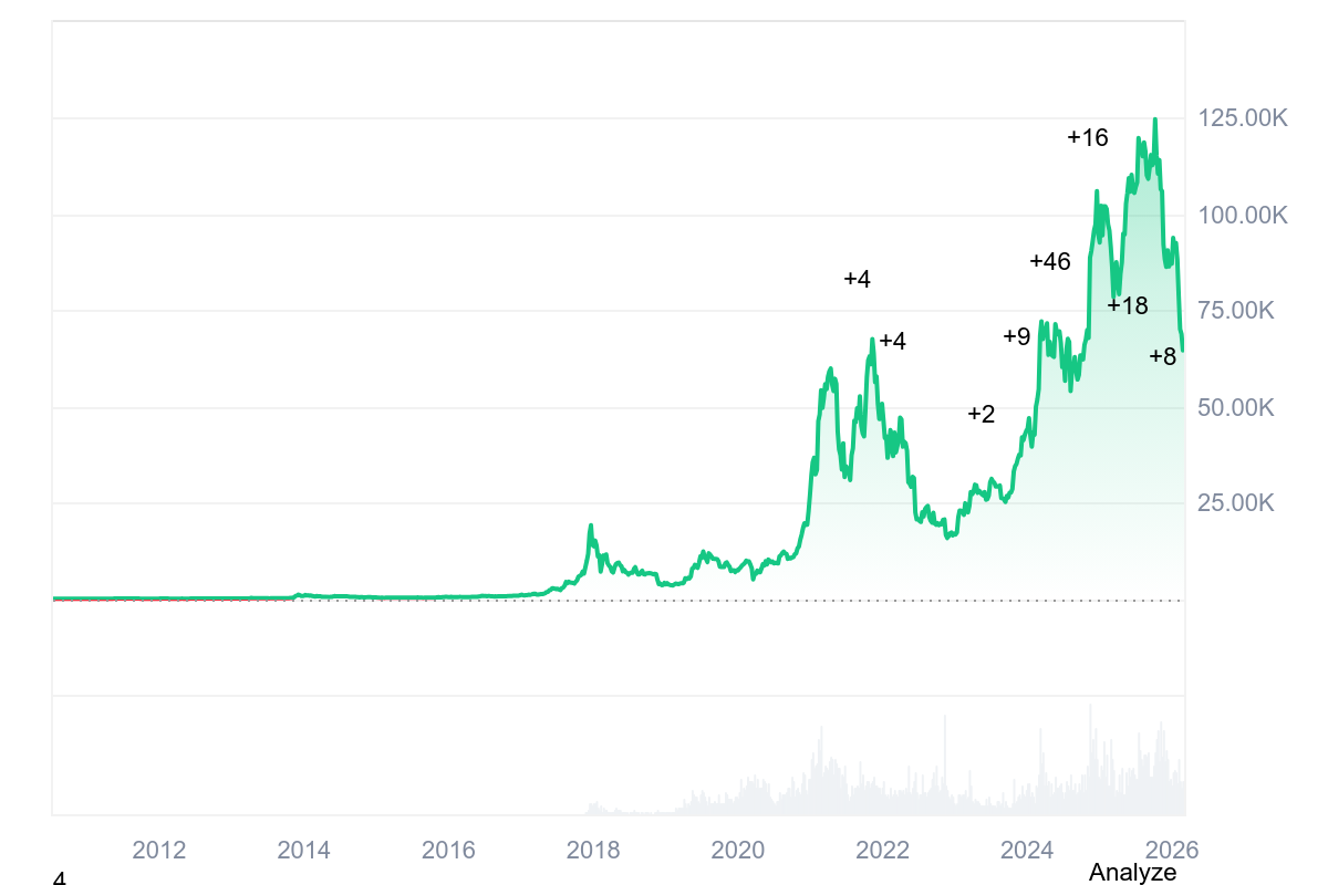 Bitcoin 历史价格走势