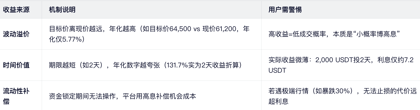 高收益从何而来？三重真相揭秘