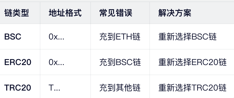 USDT充值（最常见问题）