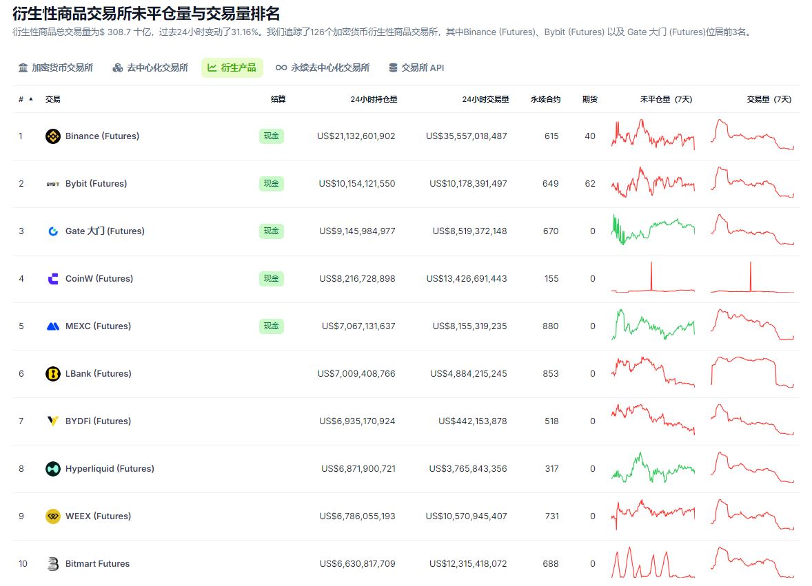 CoinGecko 衍生品中心化交易所Top 10 排名