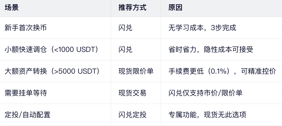 闪兑 vs 现货交易:什么情况选哪个?