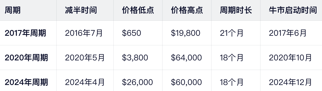 比特币过去3次周期(2017-2026年)
