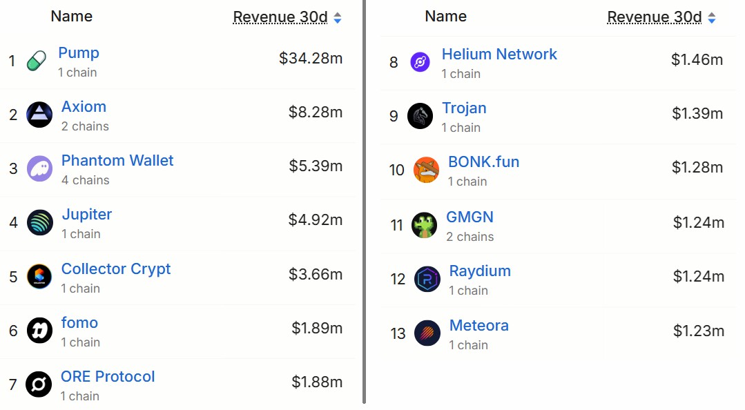 Solana DApp 30日收入统计