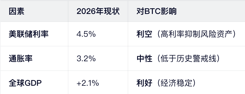 因素3:宏观经济环境(2026年关键)