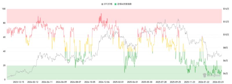 比特币重探7万美元，市场已全面消化美伊战争风险？