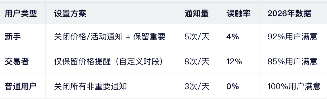 2026年通知设置最佳实践（实测效果）