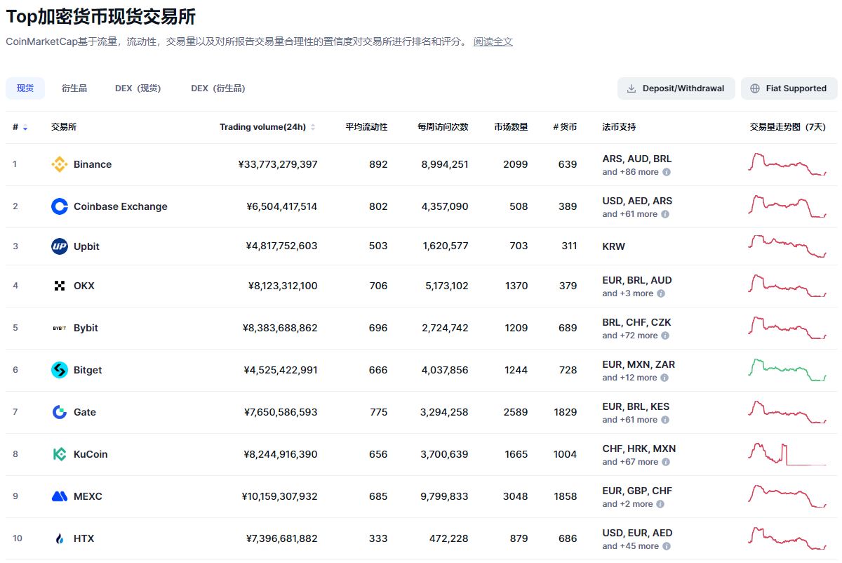 CoinMarketCap 现货中心化交易所Top10 排名