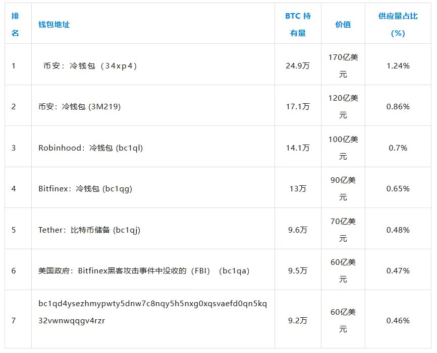 比特币最大持有者会是谁？