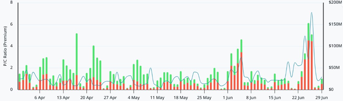 BTC看跌比率创年高，空头剑指5.5万